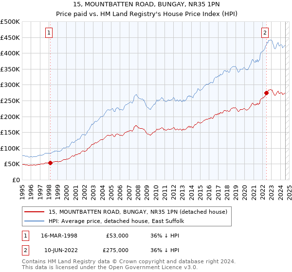 15, MOUNTBATTEN ROAD, BUNGAY, NR35 1PN: Price paid vs HM Land Registry's House Price Index