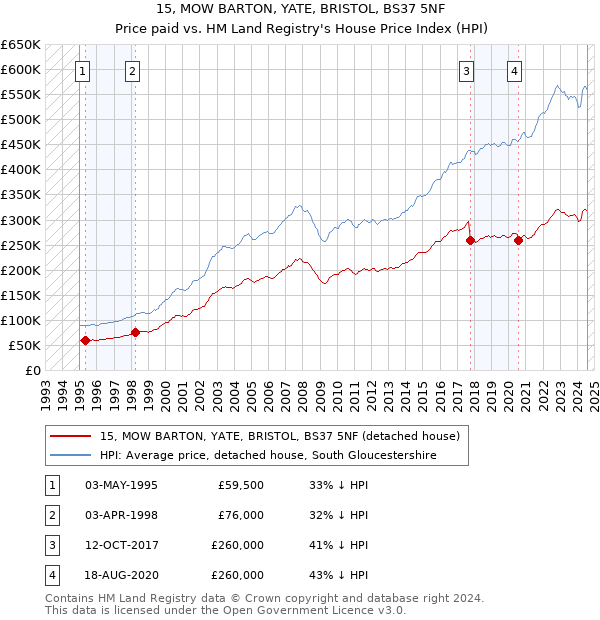 15, MOW BARTON, YATE, BRISTOL, BS37 5NF: Price paid vs HM Land Registry's House Price Index