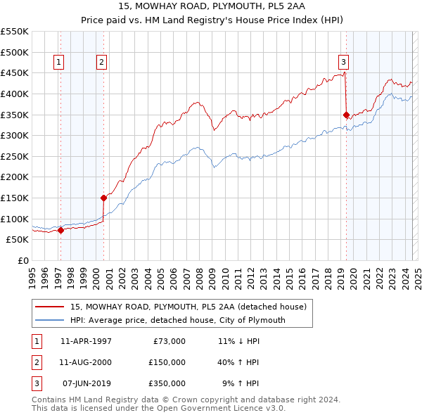 15, MOWHAY ROAD, PLYMOUTH, PL5 2AA: Price paid vs HM Land Registry's House Price Index