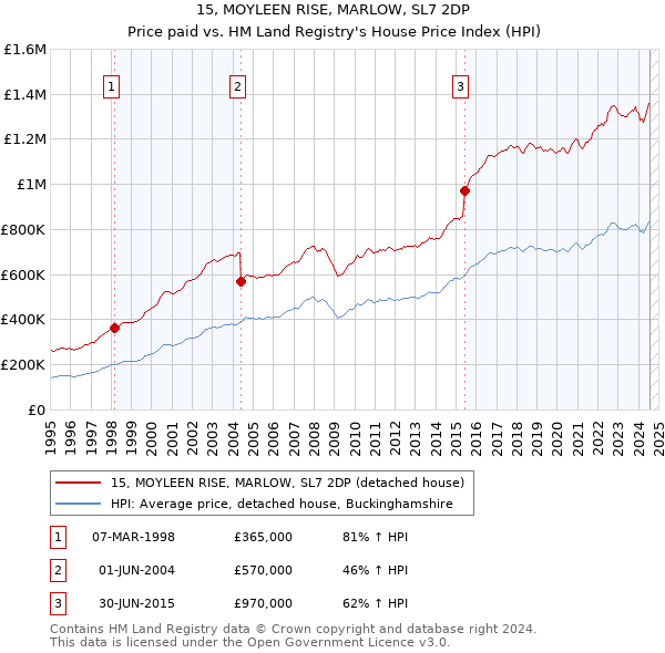 15, MOYLEEN RISE, MARLOW, SL7 2DP: Price paid vs HM Land Registry's House Price Index