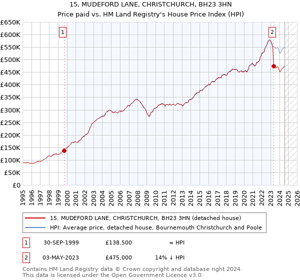 15, MUDEFORD LANE, CHRISTCHURCH, BH23 3HN: Price paid vs HM Land Registry's House Price Index