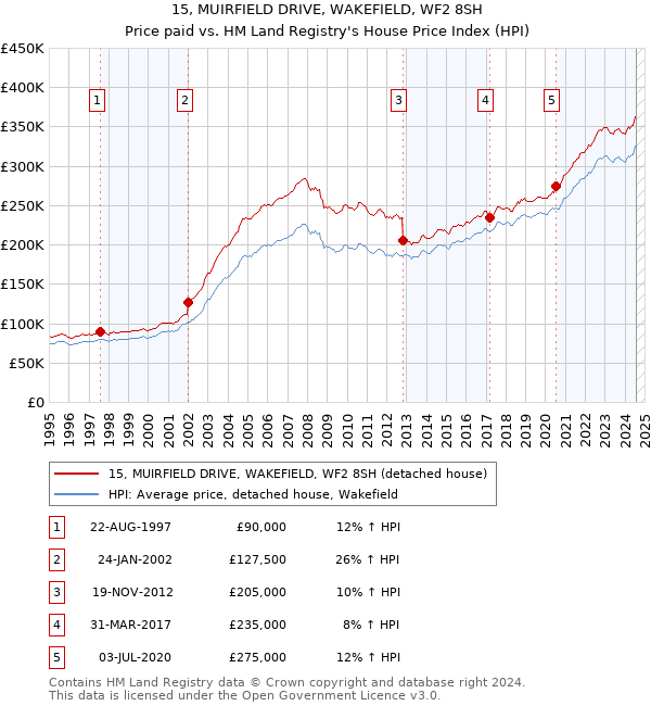 15, MUIRFIELD DRIVE, WAKEFIELD, WF2 8SH: Price paid vs HM Land Registry's House Price Index