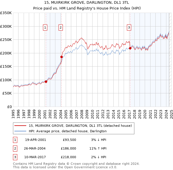 15, MUIRKIRK GROVE, DARLINGTON, DL1 3TL: Price paid vs HM Land Registry's House Price Index