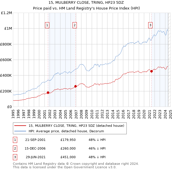 15, MULBERRY CLOSE, TRING, HP23 5DZ: Price paid vs HM Land Registry's House Price Index