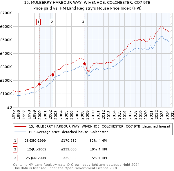 15, MULBERRY HARBOUR WAY, WIVENHOE, COLCHESTER, CO7 9TB: Price paid vs HM Land Registry's House Price Index