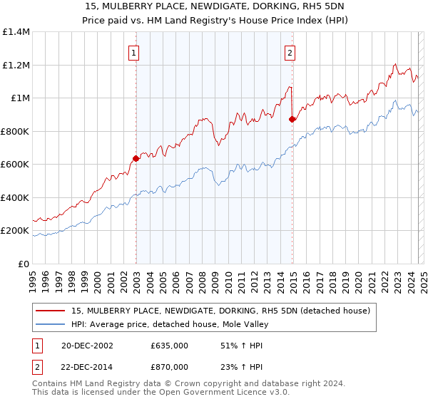 15, MULBERRY PLACE, NEWDIGATE, DORKING, RH5 5DN: Price paid vs HM Land Registry's House Price Index