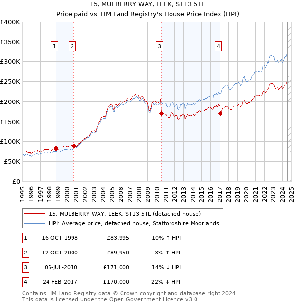 15, MULBERRY WAY, LEEK, ST13 5TL: Price paid vs HM Land Registry's House Price Index