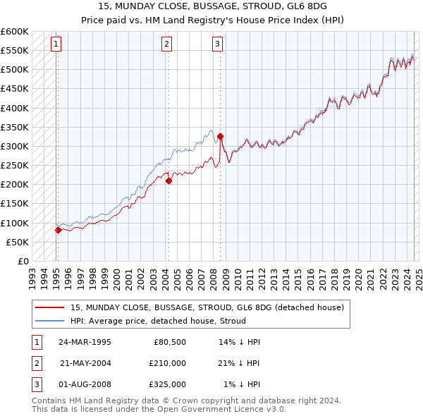 15, MUNDAY CLOSE, BUSSAGE, STROUD, GL6 8DG: Price paid vs HM Land Registry's House Price Index