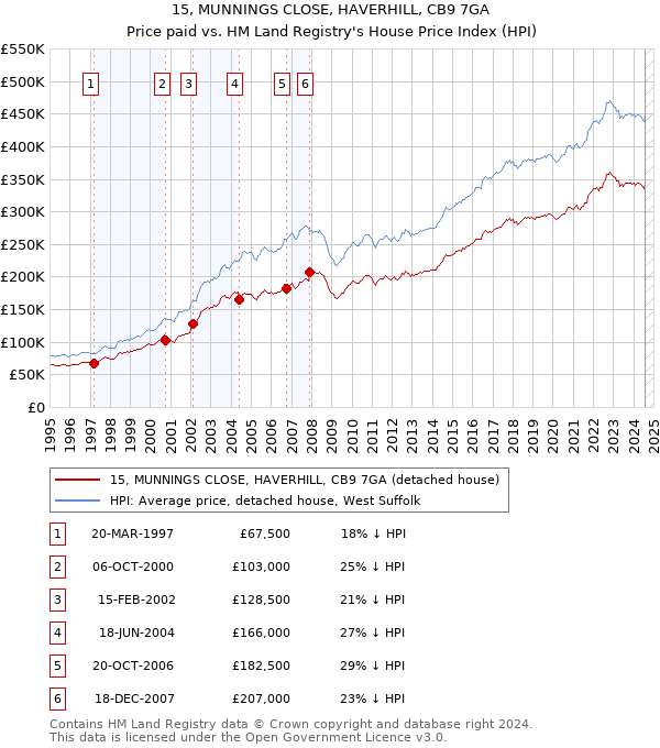 15, MUNNINGS CLOSE, HAVERHILL, CB9 7GA: Price paid vs HM Land Registry's House Price Index