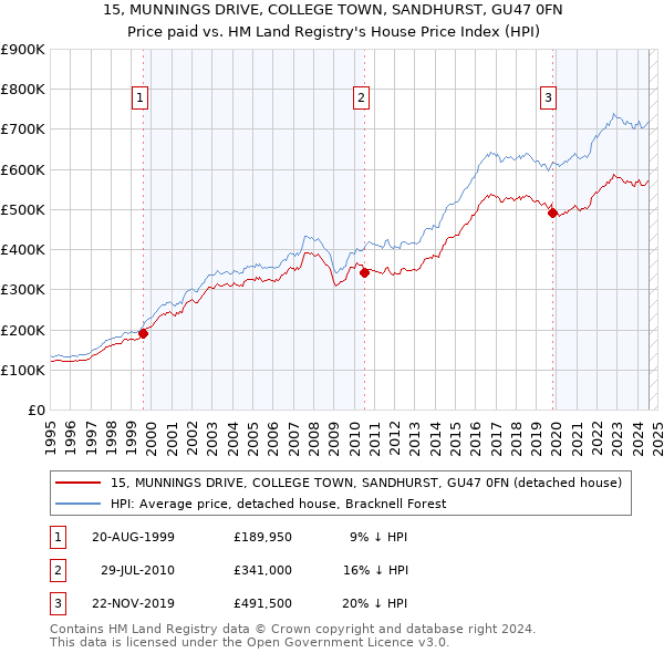 15, MUNNINGS DRIVE, COLLEGE TOWN, SANDHURST, GU47 0FN: Price paid vs HM Land Registry's House Price Index