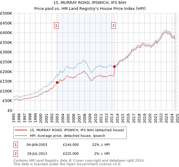 15, MURRAY ROAD, IPSWICH, IP3 9AH: Price paid vs HM Land Registry's House Price Index