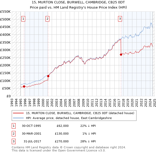 15, MURTON CLOSE, BURWELL, CAMBRIDGE, CB25 0DT: Price paid vs HM Land Registry's House Price Index