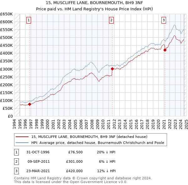 15, MUSCLIFFE LANE, BOURNEMOUTH, BH9 3NF: Price paid vs HM Land Registry's House Price Index