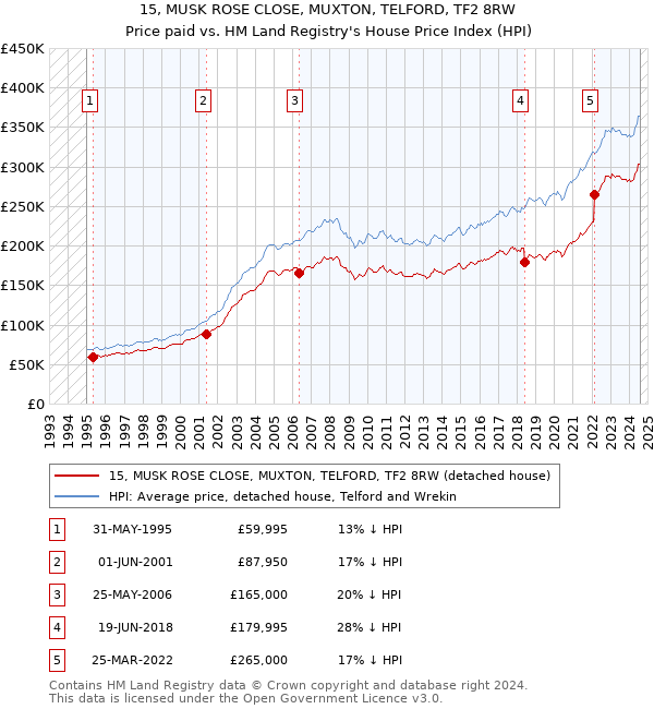 15, MUSK ROSE CLOSE, MUXTON, TELFORD, TF2 8RW: Price paid vs HM Land Registry's House Price Index