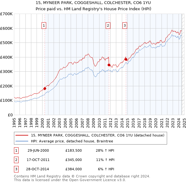 15, MYNEER PARK, COGGESHALL, COLCHESTER, CO6 1YU: Price paid vs HM Land Registry's House Price Index