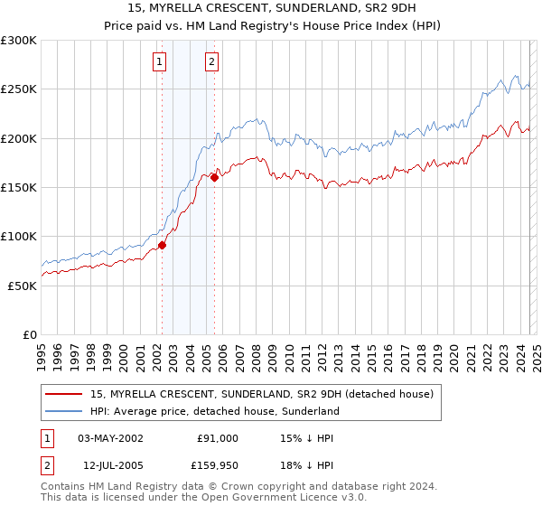 15, MYRELLA CRESCENT, SUNDERLAND, SR2 9DH: Price paid vs HM Land Registry's House Price Index