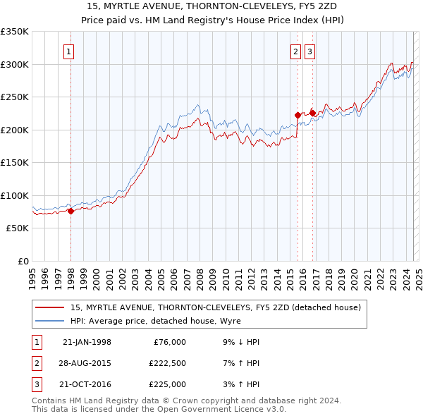 15, MYRTLE AVENUE, THORNTON-CLEVELEYS, FY5 2ZD: Price paid vs HM Land Registry's House Price Index