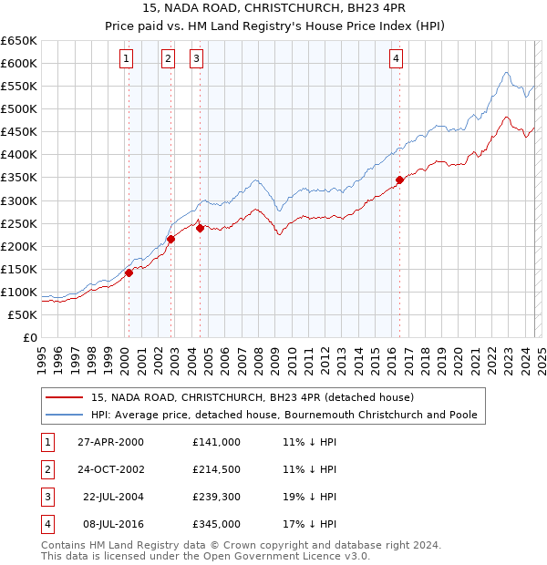 15, NADA ROAD, CHRISTCHURCH, BH23 4PR: Price paid vs HM Land Registry's House Price Index