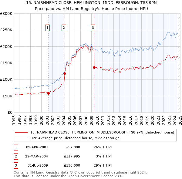 15, NAIRNHEAD CLOSE, HEMLINGTON, MIDDLESBROUGH, TS8 9PN: Price paid vs HM Land Registry's House Price Index