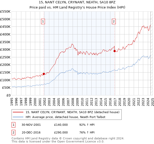 15, NANT CELYN, CRYNANT, NEATH, SA10 8PZ: Price paid vs HM Land Registry's House Price Index