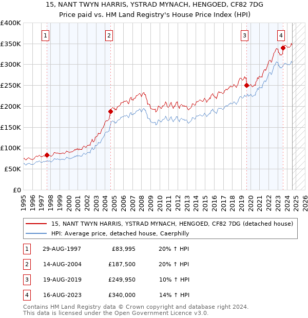 15, NANT TWYN HARRIS, YSTRAD MYNACH, HENGOED, CF82 7DG: Price paid vs HM Land Registry's House Price Index