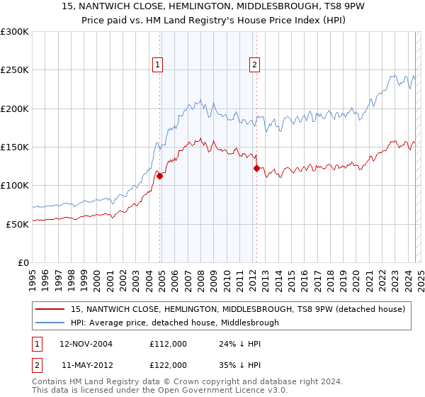 15, NANTWICH CLOSE, HEMLINGTON, MIDDLESBROUGH, TS8 9PW: Price paid vs HM Land Registry's House Price Index