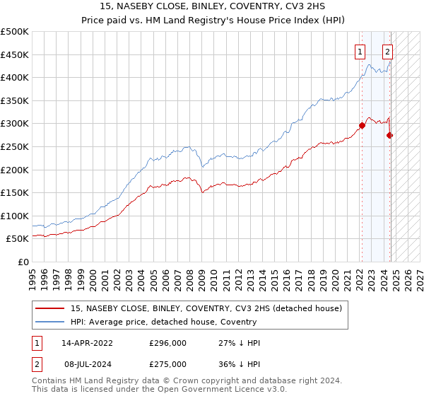 15, NASEBY CLOSE, BINLEY, COVENTRY, CV3 2HS: Price paid vs HM Land Registry's House Price Index