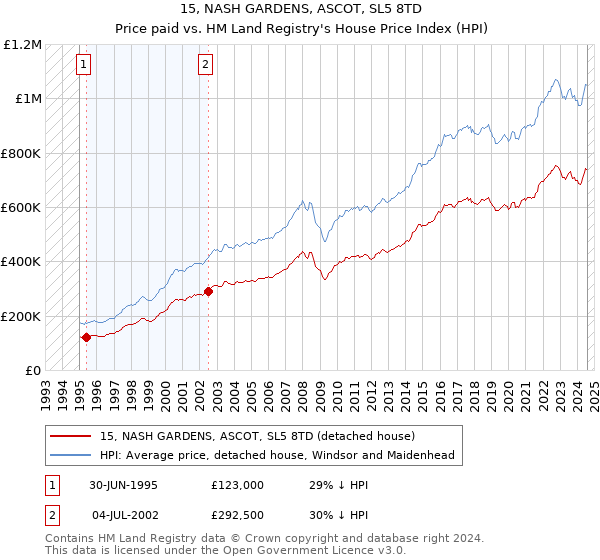 15, NASH GARDENS, ASCOT, SL5 8TD: Price paid vs HM Land Registry's House Price Index