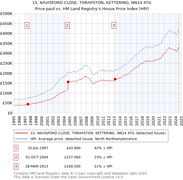 15, NAVISFORD CLOSE, THRAPSTON, KETTERING, NN14 4TG: Price paid vs HM Land Registry's House Price Index