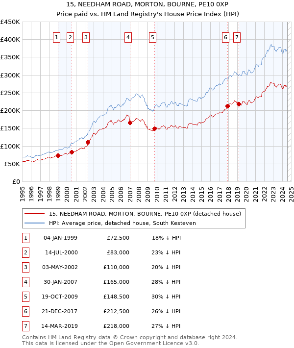 15, NEEDHAM ROAD, MORTON, BOURNE, PE10 0XP: Price paid vs HM Land Registry's House Price Index