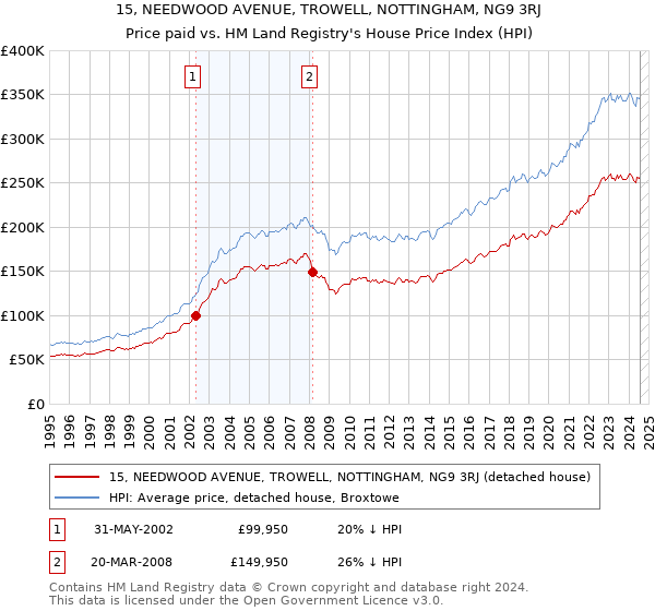 15, NEEDWOOD AVENUE, TROWELL, NOTTINGHAM, NG9 3RJ: Price paid vs HM Land Registry's House Price Index