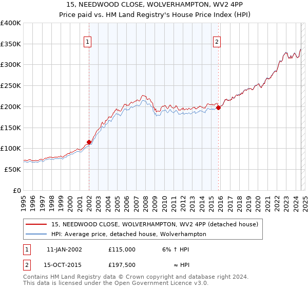 15, NEEDWOOD CLOSE, WOLVERHAMPTON, WV2 4PP: Price paid vs HM Land Registry's House Price Index