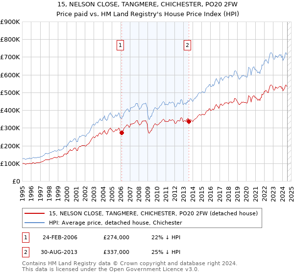 15, NELSON CLOSE, TANGMERE, CHICHESTER, PO20 2FW: Price paid vs HM Land Registry's House Price Index