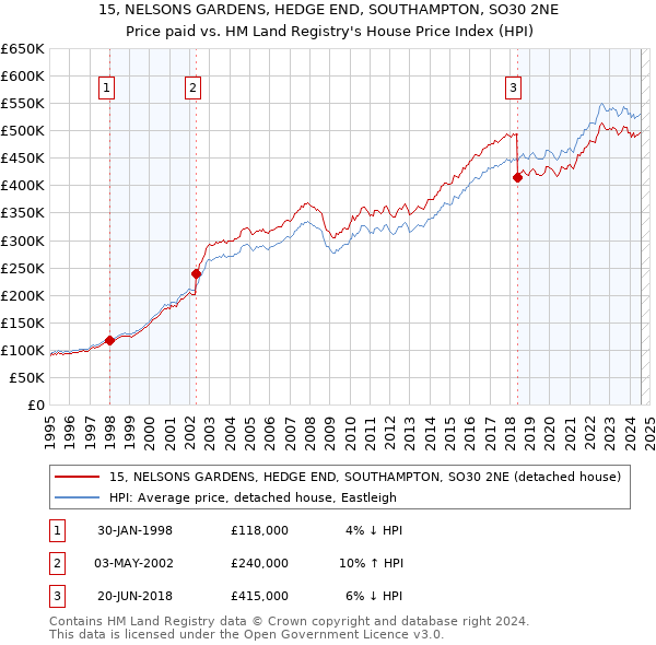 15, NELSONS GARDENS, HEDGE END, SOUTHAMPTON, SO30 2NE: Price paid vs HM Land Registry's House Price Index