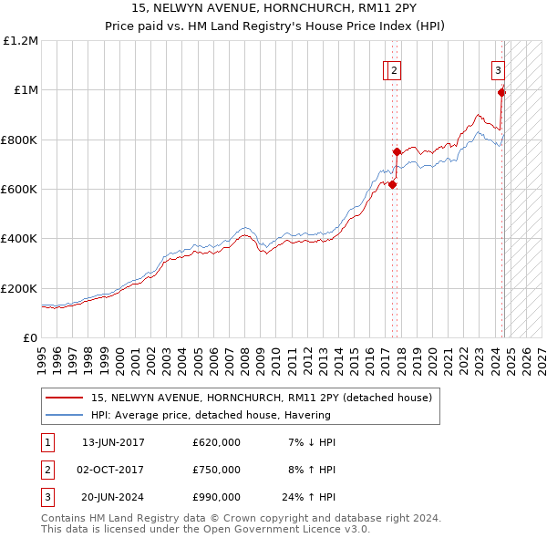 15, NELWYN AVENUE, HORNCHURCH, RM11 2PY: Price paid vs HM Land Registry's House Price Index