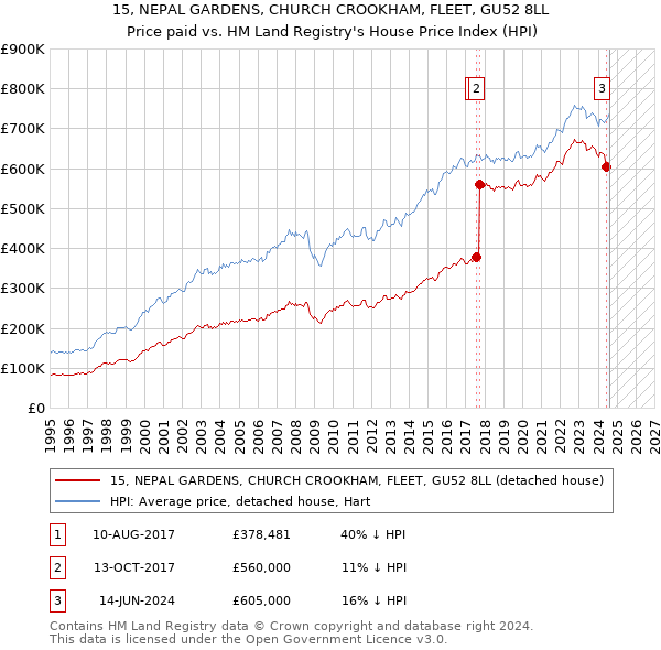 15, NEPAL GARDENS, CHURCH CROOKHAM, FLEET, GU52 8LL: Price paid vs HM Land Registry's House Price Index