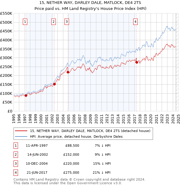 15, NETHER WAY, DARLEY DALE, MATLOCK, DE4 2TS: Price paid vs HM Land Registry's House Price Index