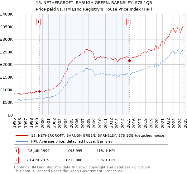 15, NETHERCROFT, BARUGH GREEN, BARNSLEY, S75 1QB: Price paid vs HM Land Registry's House Price Index