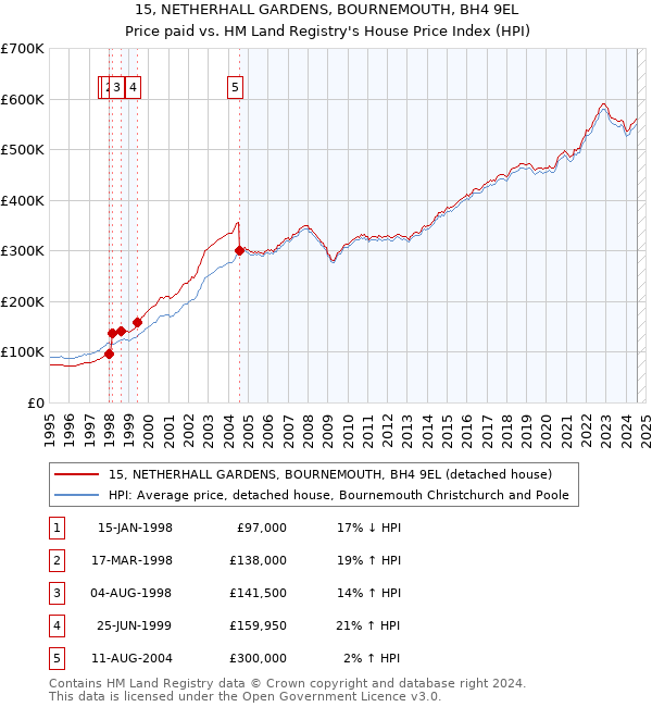 15, NETHERHALL GARDENS, BOURNEMOUTH, BH4 9EL: Price paid vs HM Land Registry's House Price Index