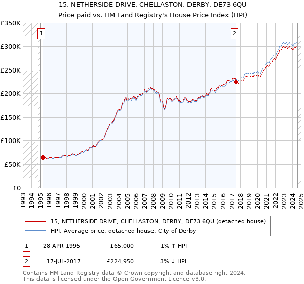 15, NETHERSIDE DRIVE, CHELLASTON, DERBY, DE73 6QU: Price paid vs HM Land Registry's House Price Index