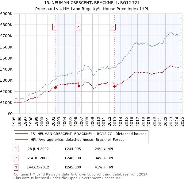 15, NEUMAN CRESCENT, BRACKNELL, RG12 7GL: Price paid vs HM Land Registry's House Price Index