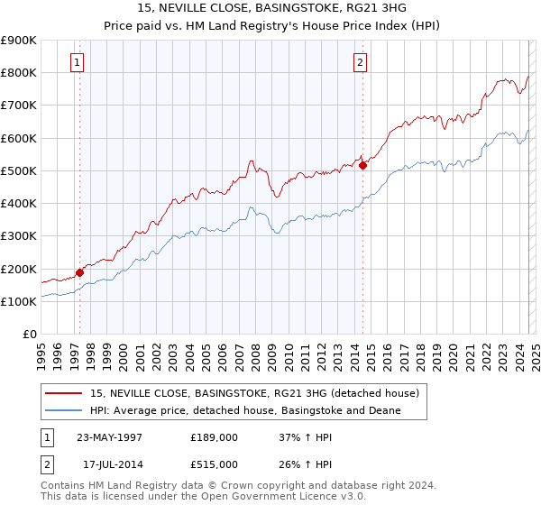 15, NEVILLE CLOSE, BASINGSTOKE, RG21 3HG: Price paid vs HM Land Registry's House Price Index