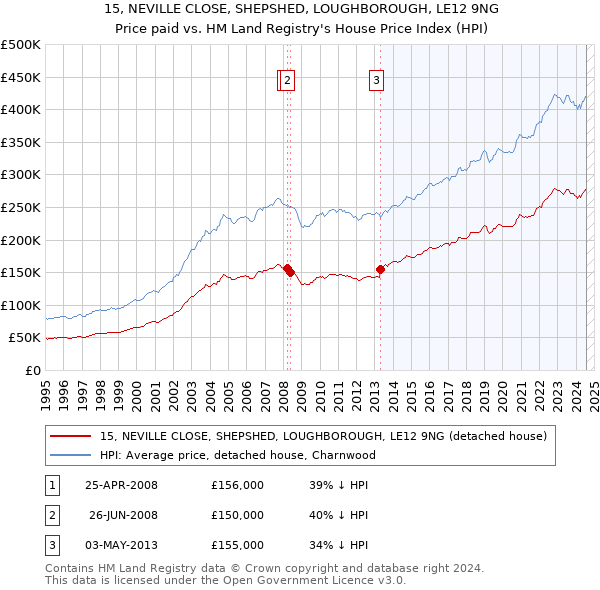 15, NEVILLE CLOSE, SHEPSHED, LOUGHBOROUGH, LE12 9NG: Price paid vs HM Land Registry's House Price Index