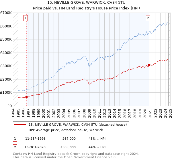 15, NEVILLE GROVE, WARWICK, CV34 5TU: Price paid vs HM Land Registry's House Price Index