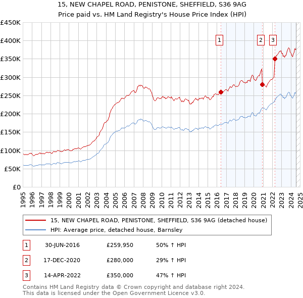 15, NEW CHAPEL ROAD, PENISTONE, SHEFFIELD, S36 9AG: Price paid vs HM Land Registry's House Price Index