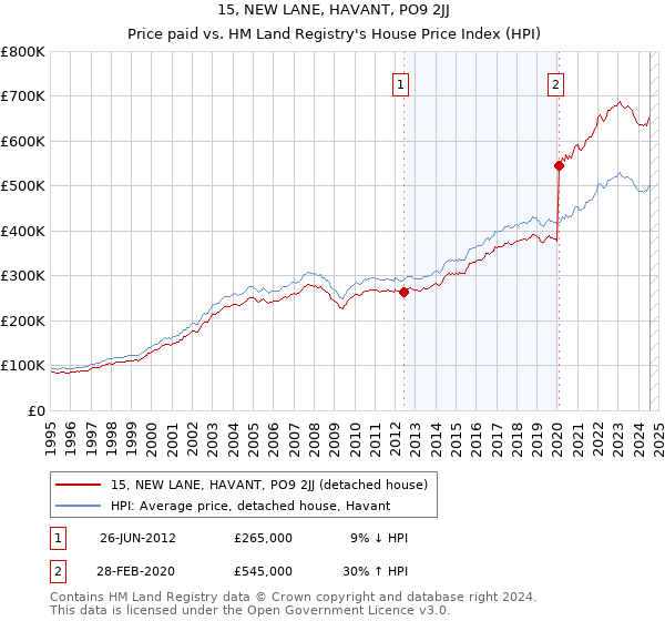 15, NEW LANE, HAVANT, PO9 2JJ: Price paid vs HM Land Registry's House Price Index