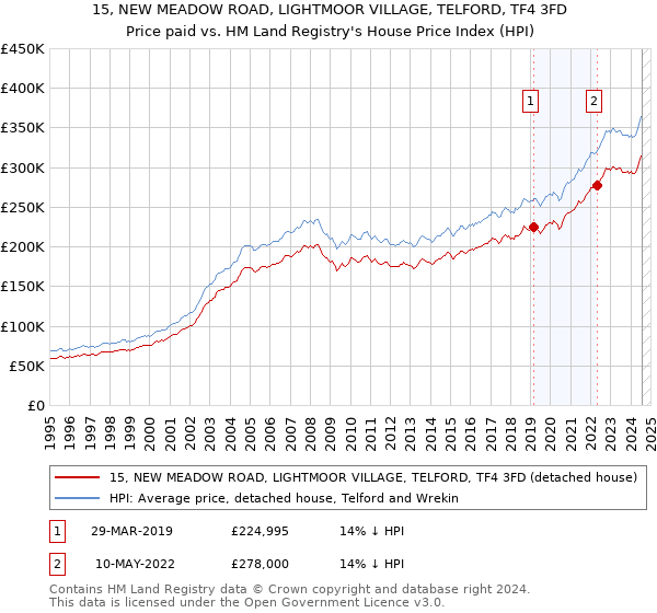 15, NEW MEADOW ROAD, LIGHTMOOR VILLAGE, TELFORD, TF4 3FD: Price paid vs HM Land Registry's House Price Index