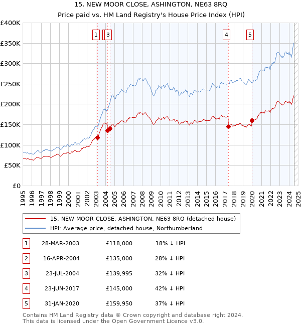 15, NEW MOOR CLOSE, ASHINGTON, NE63 8RQ: Price paid vs HM Land Registry's House Price Index