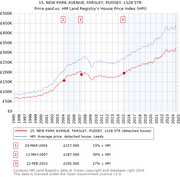 15, NEW PARK AVENUE, FARSLEY, PUDSEY, LS28 5TR: Price paid vs HM Land Registry's House Price Index