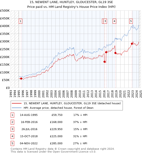 15, NEWENT LANE, HUNTLEY, GLOUCESTER, GL19 3SE: Price paid vs HM Land Registry's House Price Index